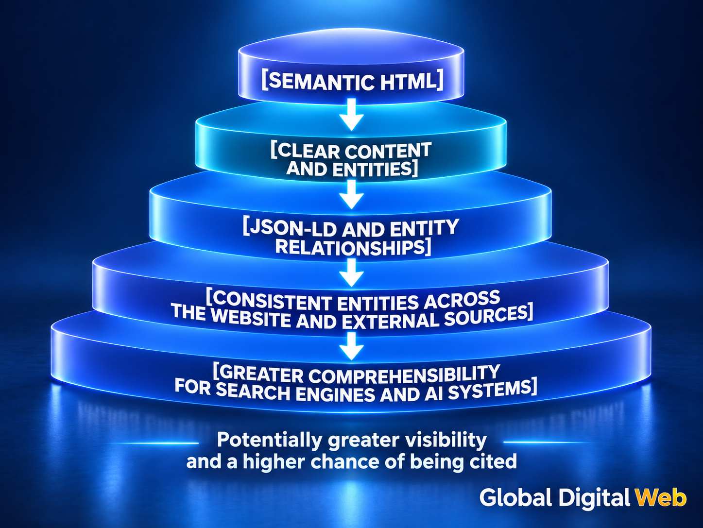 Ai ready Web Site Architecture