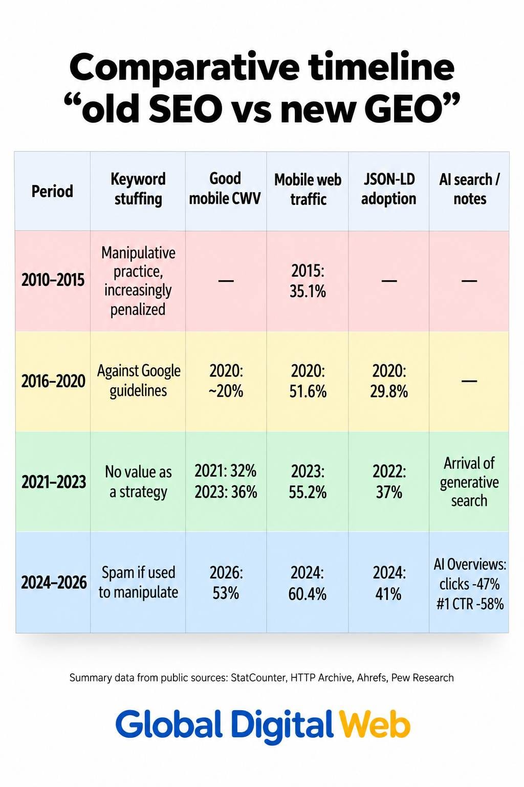 Timeline of the Evolution from Seo to Geo 2010-2026